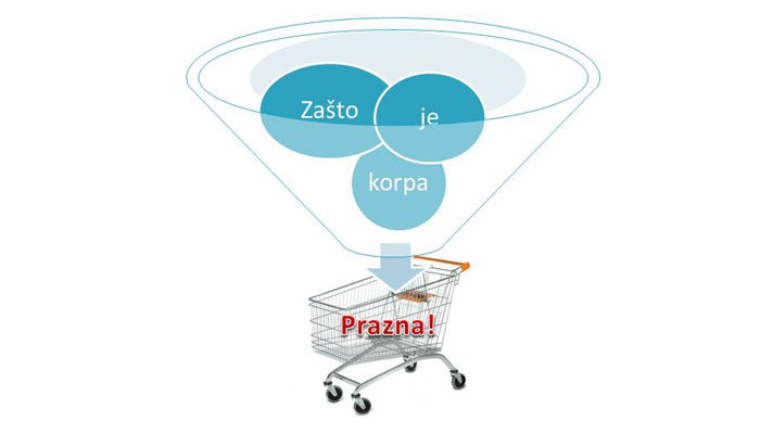 Izrada onlajn prodavnica Izrada onlajn prodavnica
